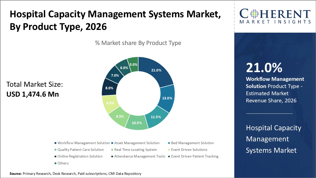 Hospital Capacity Management System Market By Product Type